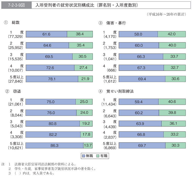 7-2-3-9図　入所受刑者の就労状況別構成比(罪名別・入所度数別)