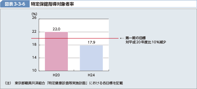 図表3-3-6 特定保健指導対象者率