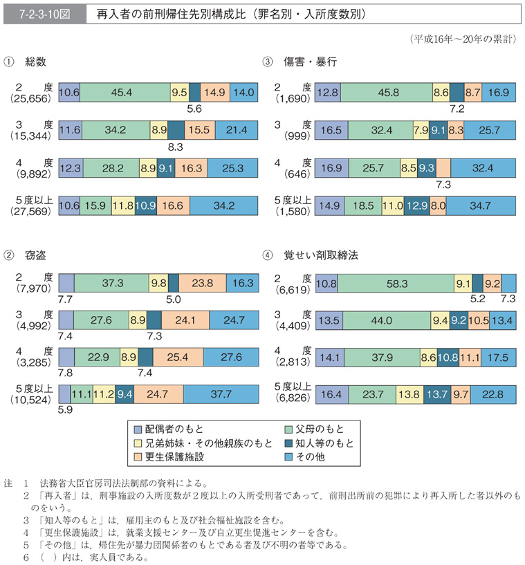 7-2-3-10図　再入者の前刑帰住先別構成比(罪名別・入所度数別)