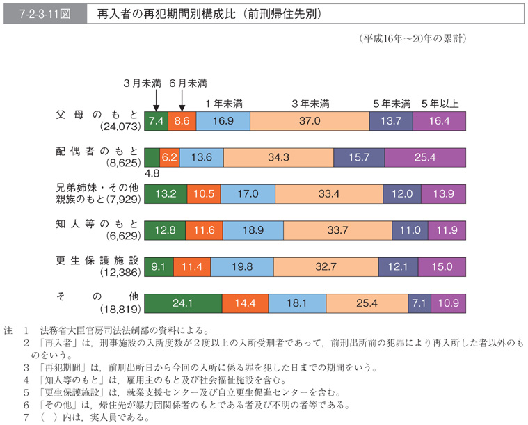 7-2-3-11図　再入者の再犯期間別構成比(前刑帰住先別)