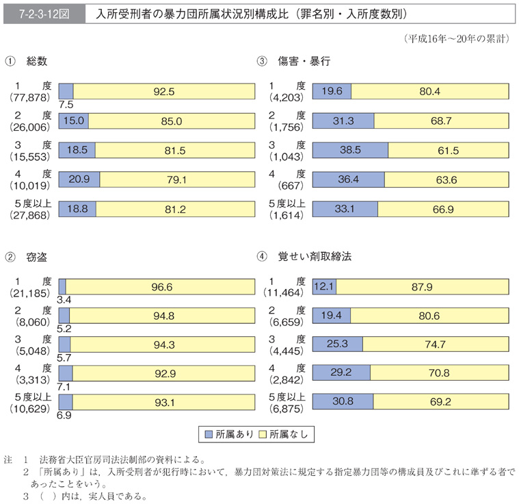 7-2-3-12図　入所受刑者の暴力団所属状況別構成比(罪名別・入所度数別)