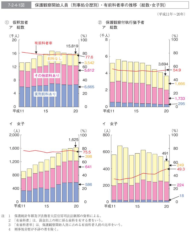 7-2-4-1図　保護観察開始人員(刑事処分歴別)・有前科者率の推移(総数・女子別)