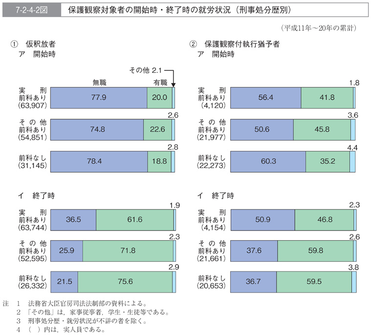 7-2-4-2図　保護観察対象者の開始時・終了時の就労状況(刑事処分歴別)