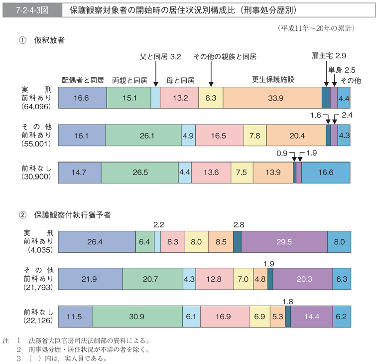 7-2-4-3図　保護観察対象者の開始時の居住状況別構成比(刑事処分歴別)