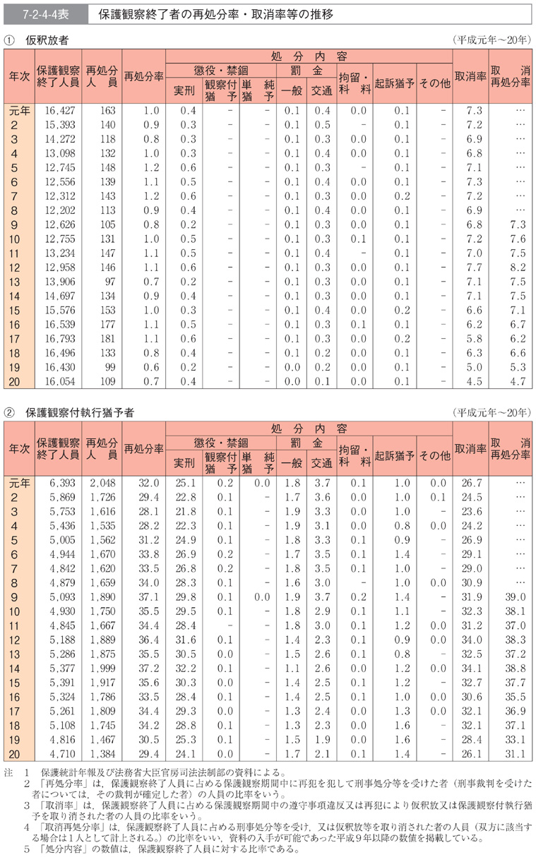 7-2-4-4表　保護観察終了者の再処分率・取消率等の推移