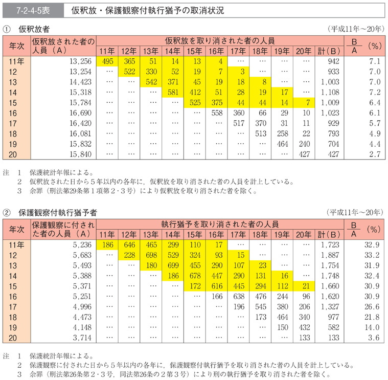 7-2-4-5表　仮釈放・保護観察付執行猶予の取消状況