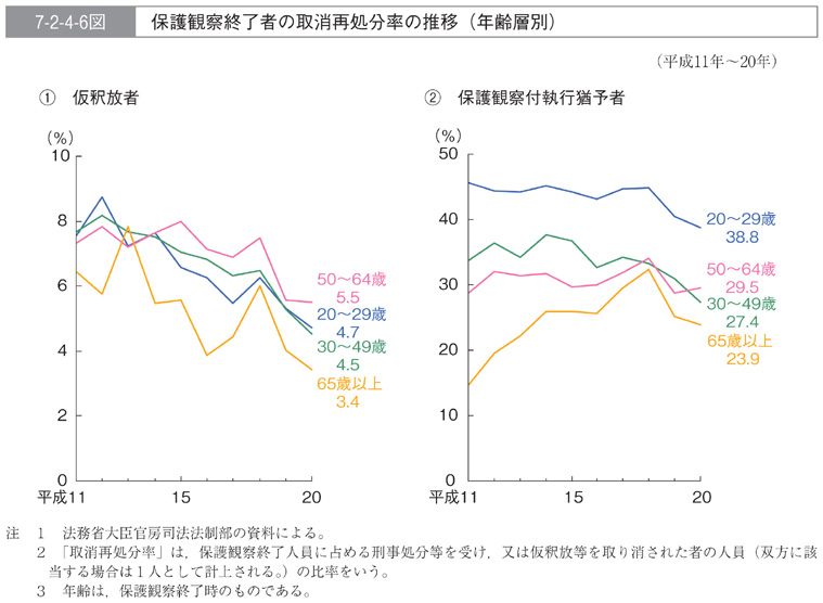 7-2-4-6図　保護観察終了者の取消再処分率の推移(年齢層別)