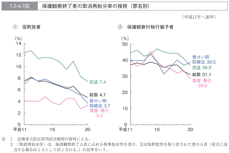 7-2-4-7図　保護観察終了者の取消再処分率の推移(罪名別)