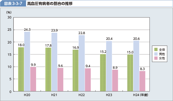 図表3-3-7 高血圧有病者の割合の推移