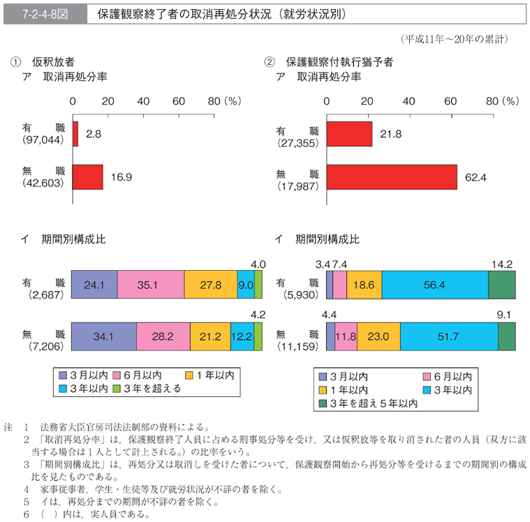 7-2-4-8図　保護観察終了者の取消再処分状況(就労状況別)