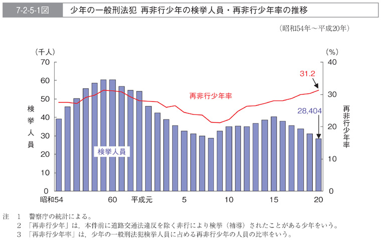 7-2-5-1図　少年の一般刑法犯　再非行少年の検挙人員・再非行少年率の推移