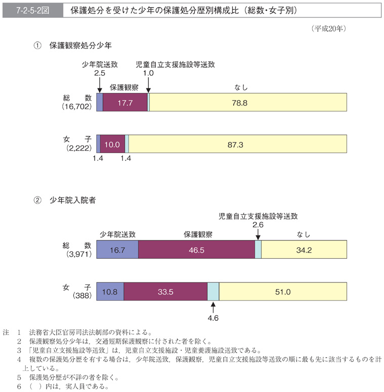 7-2-5-2図　保護処分を受けた少年の保護処分歴別構成比(総数・女子別)