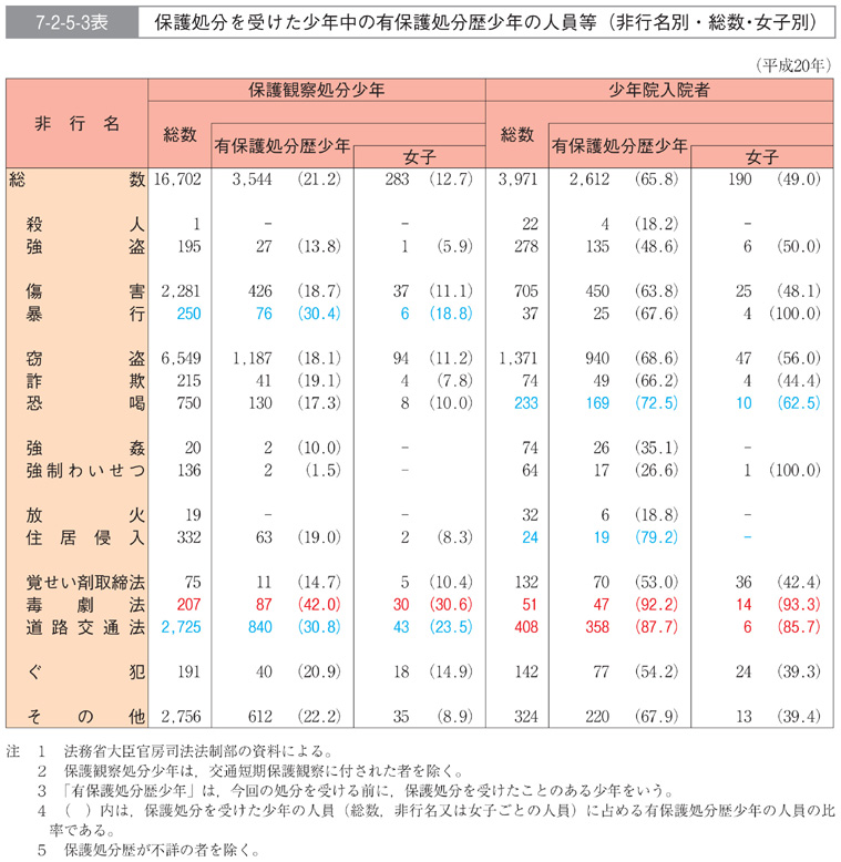 7-2-5-3表　保護処分を受けた少年中の有保護処分歴少年の人員等(非行名別・総数・女子別)