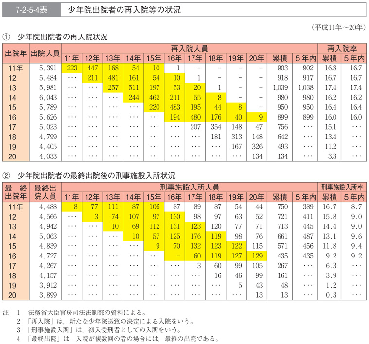 7-2-5-4表　少年院出院者の再入院等の状況