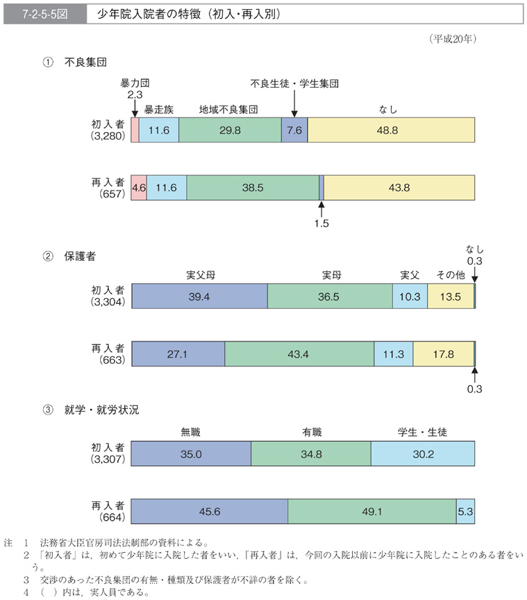 7-2-5-5図　少年院入院者の特徴(初入・再入別)