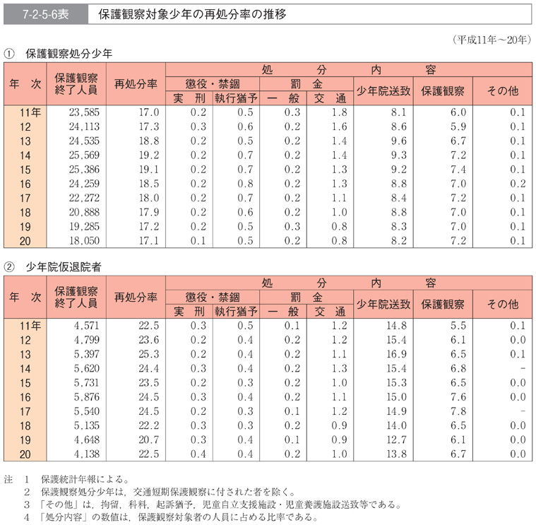 7-2-5-6表　保護観察対象少年の再処分率の推移