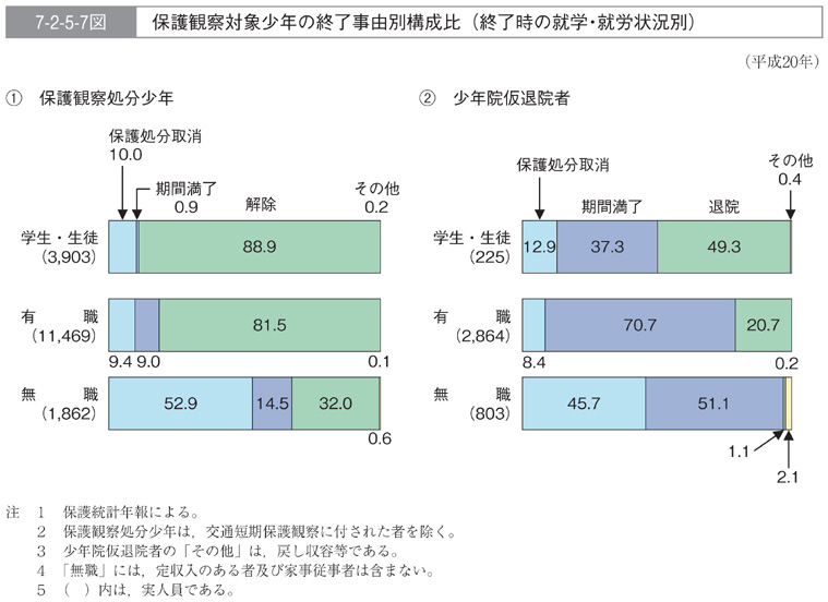 7-2-5-7図　保護観察対象少年の終了事由別構成比(終了時の就学・就労状況別)