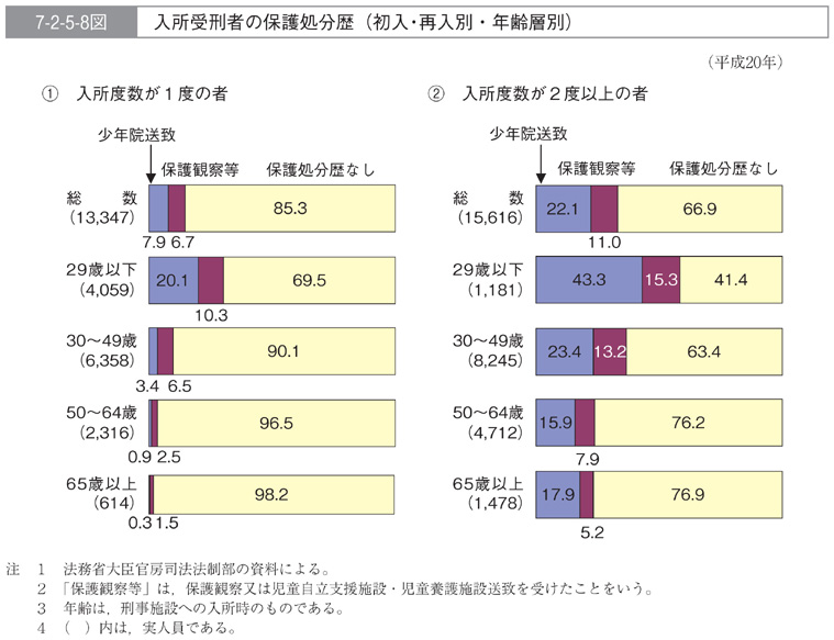 7-2-5-8図　入所受刑者の保護処分歴(初入・再入別・年齢層別)