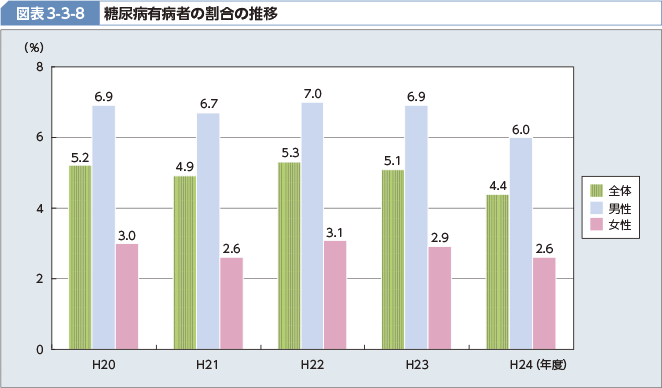 図表3-3-8 糖尿病有病者の割合の推移