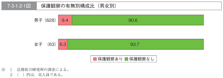 7-3-1-2-1図　保護観察の有無別構成比(男女別)