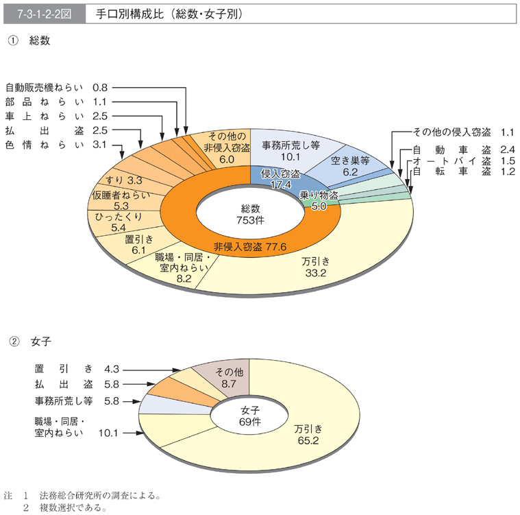 7-3-1-2-2図　手口別構成比(総数・女子別)