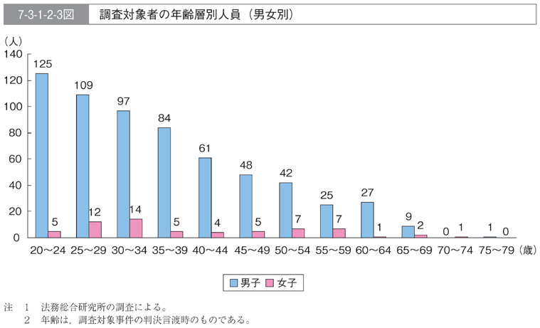 7-3-1-2-3図　調査対象者の年齢層別人員(男女別)