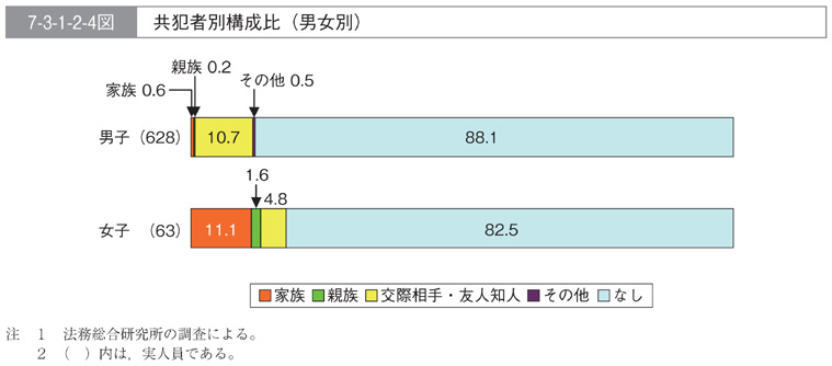 7-3-1-2-4図　共犯者別構成比(男女別)