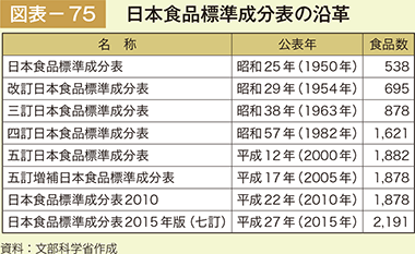 図表−75　日本食品標準成分表の沿革