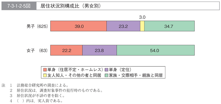 7-3-1-2-5図　居住状況別構成比(男女別)