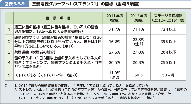 図表3-3-9 「三菱電機グループヘルスプラン21」の目標（重点5項目）