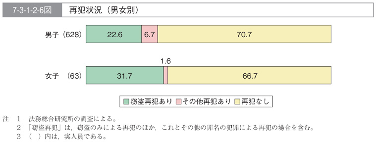 7-3-1-2-6図　再犯状況(男女別)