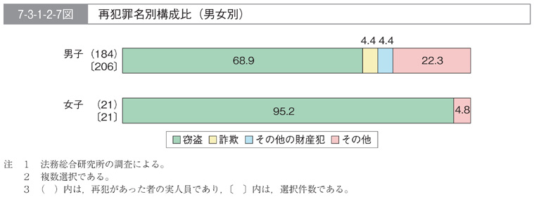 7-3-1-2-7図　再犯罪名別構成比(男女別)