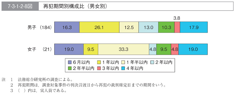 7-3-1-2-8図　再犯期間別構成比(男女別)