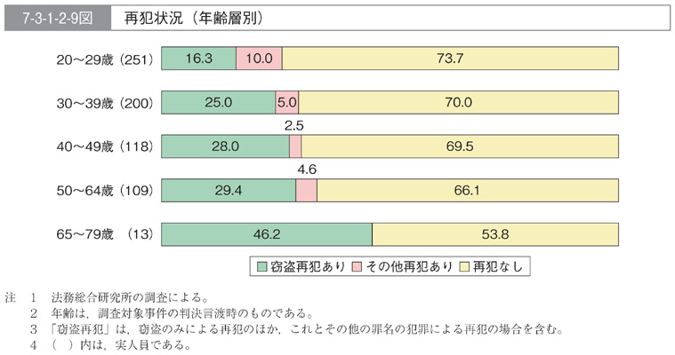 7-3-1-2-9図　再犯状況(年齢層別)