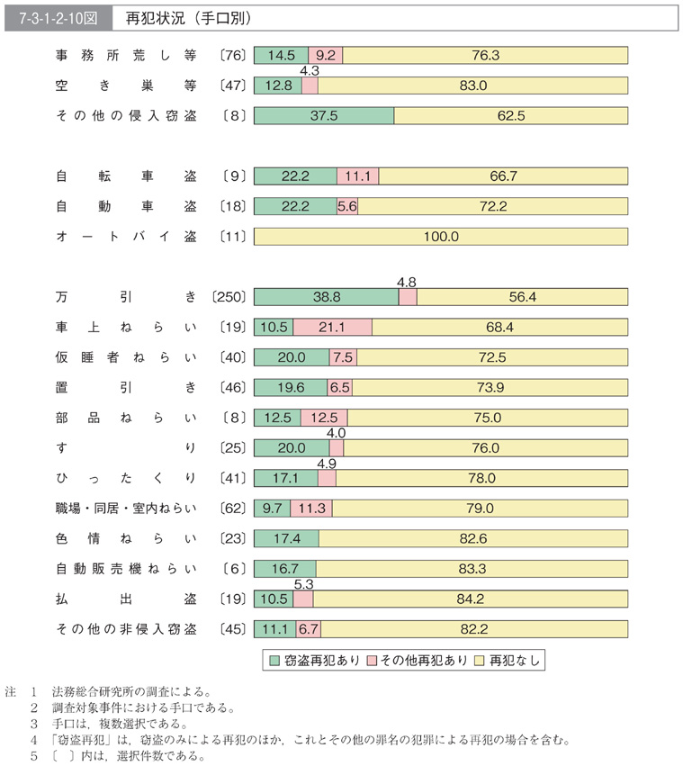 7-3-1-2-10図　再犯状況(手口別)