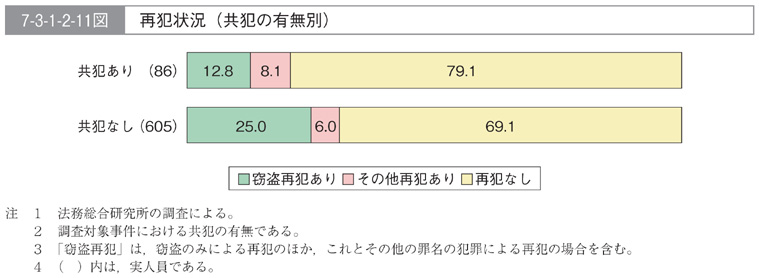 7-3-1-2-11図　再犯状況(共犯の有無別)