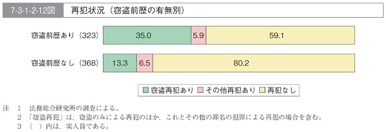 7-3-1-2-12図　再犯状況(窃盗前歴の有無別)