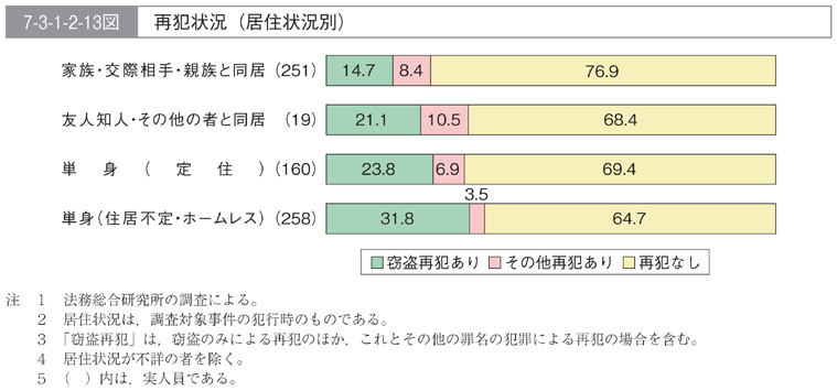 7-3-1-2-13図　再犯状況(居住状況別)