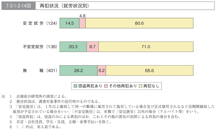 7-3-1-2-14図　再犯状況(就労状況別)