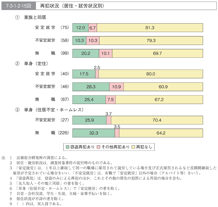 7-3-1-2-15図　再犯状況(居住・就労状況別)