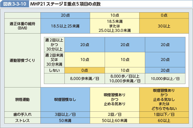 図表3-3-10 MHP21ステージⅡ重点5項目の点数