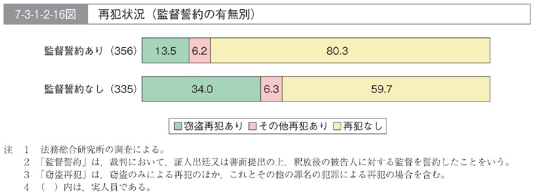 7-3-1-2-16図　再犯状況(監督誓約の有無別)