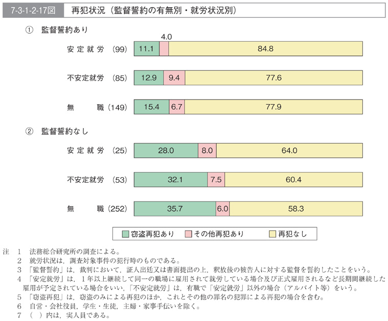 7-3-1-2-17図　再犯状況(監督誓約の有無別・就労状況別)
