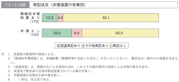 7-3-1-2-18図　再犯状況(弁償措置の有無別)