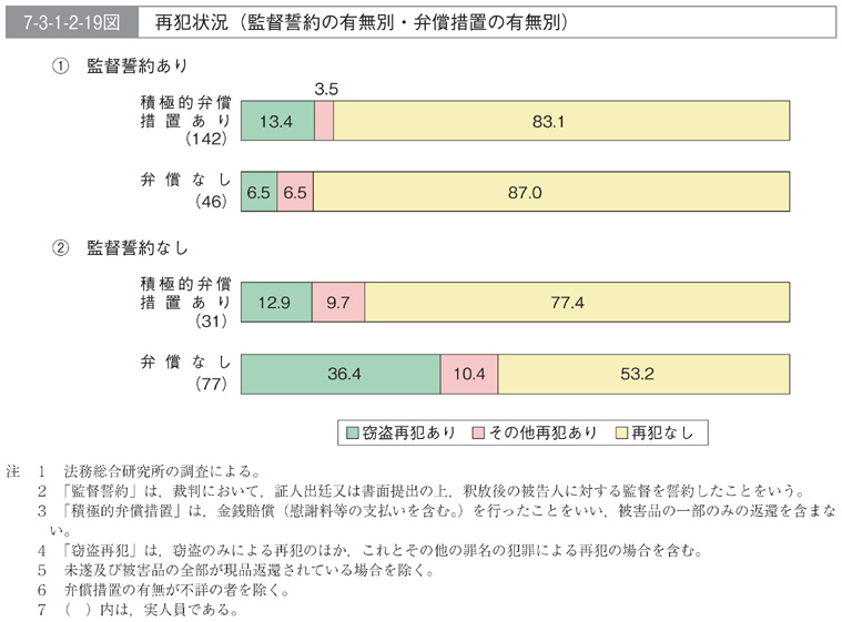 7-3-1-2-19図　再犯状況(監督誓約の有無別・弁償措置の有無別)