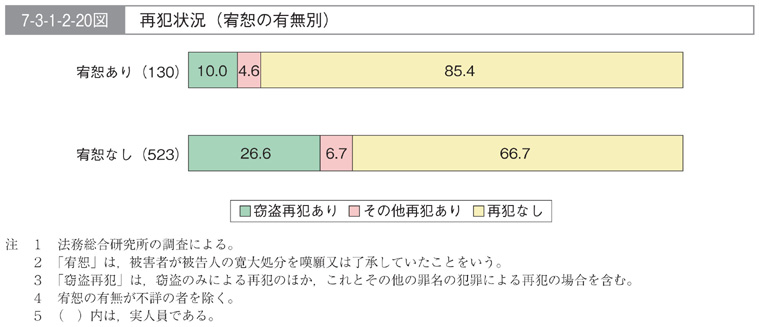 7-3-1-2-20図　再犯状況(宥恕の有無別)