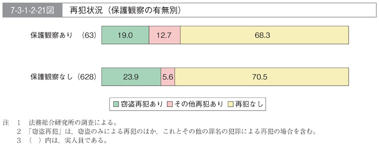 7-3-1-2-21図　再犯状況(保護観察の有無別)