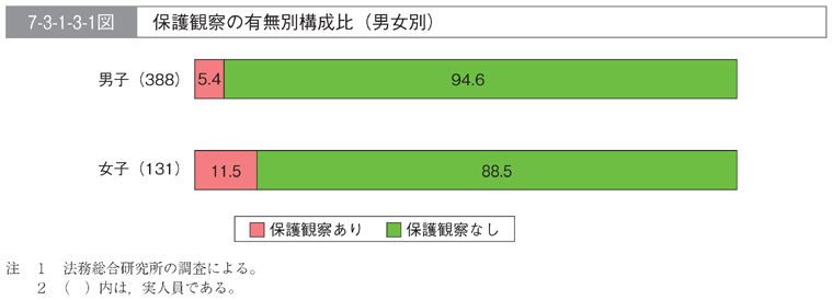 7-3-1-3-1図　保護観察の有無別構成比(男女別)