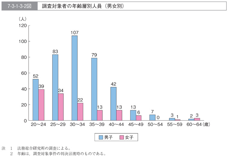 7-3-1-3-2図　調査対象者の年齢層別人員(男女別)