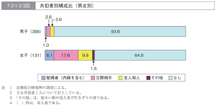 7-3-1-3-3図　共犯者別構成比(男女別)